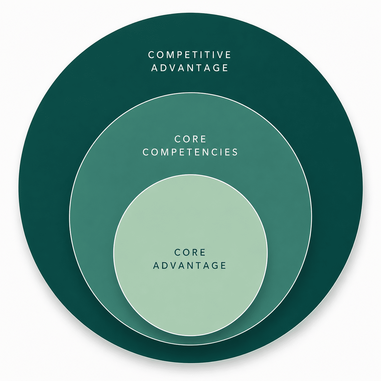 Discover Core Advantage